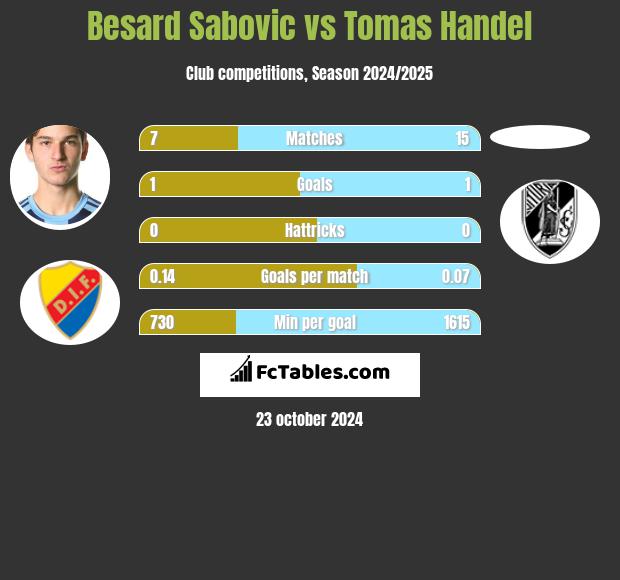 Besard Sabovic vs Tomas Handel h2h player stats