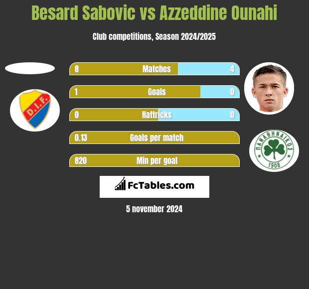 Besard Sabovic vs Azzeddine Ounahi h2h player stats