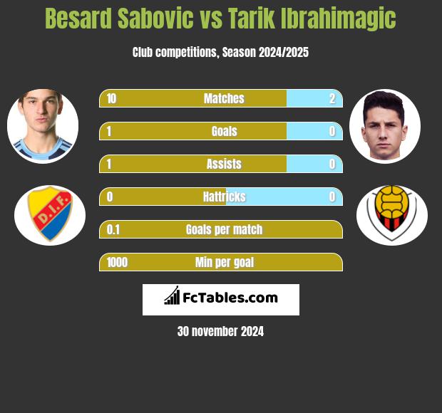 Besard Sabovic vs Tarik Ibrahimagic h2h player stats