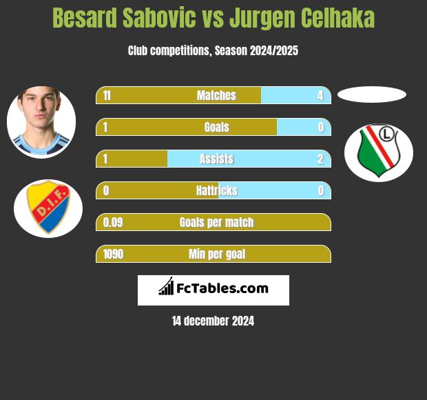 Besard Sabovic vs Jurgen Celhaka h2h player stats