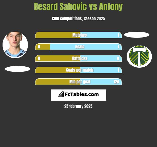 Besard Sabovic vs Antony h2h player stats