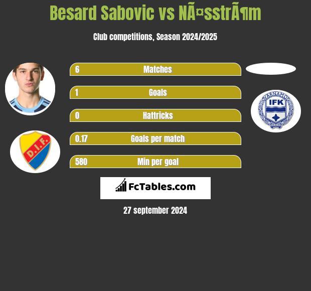 Besard Sabovic vs NÃ¤sstrÃ¶m h2h player stats