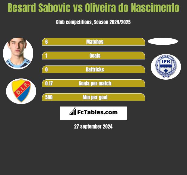 Besard Sabovic vs Oliveira do Nascimento h2h player stats