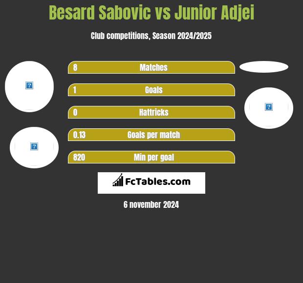 Besard Sabovic vs Junior Adjei h2h player stats