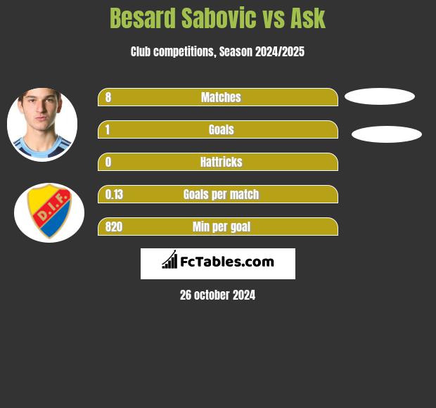 Besard Sabovic vs Ask h2h player stats