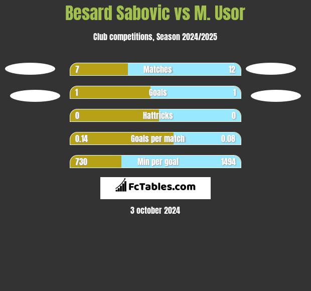 Besard Sabovic vs M. Usor h2h player stats