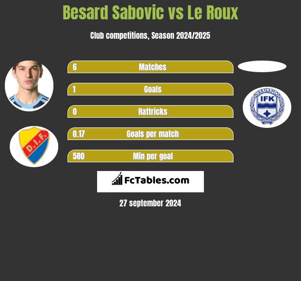 Besard Sabovic vs Le Roux h2h player stats