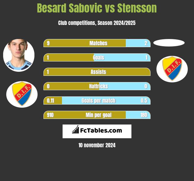 Besard Sabovic vs Stensson h2h player stats