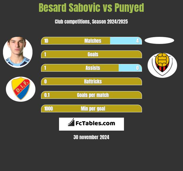 Besard Sabovic vs Punyed h2h player stats