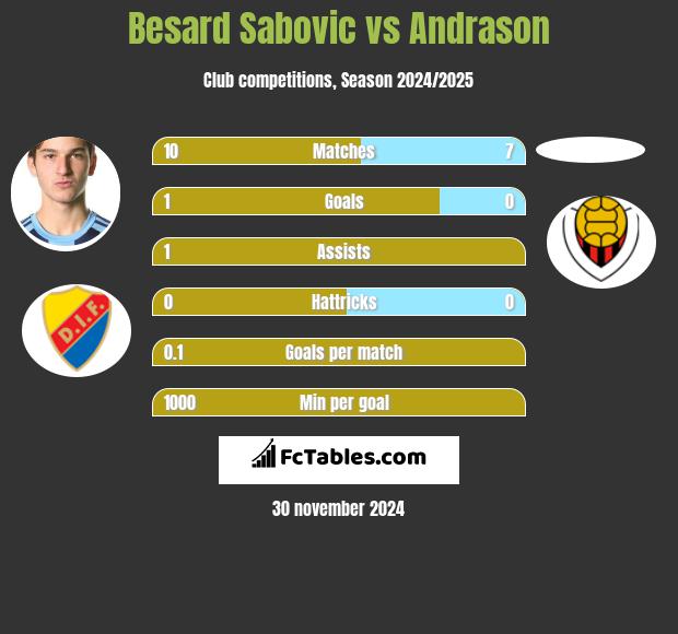 Besard Sabovic vs Andrason h2h player stats