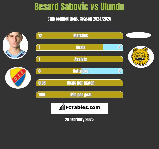 Besard Sabovic vs Ulundu h2h player stats