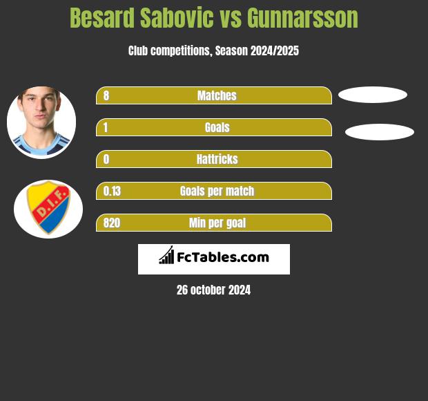 Besard Sabovic vs Gunnarsson h2h player stats