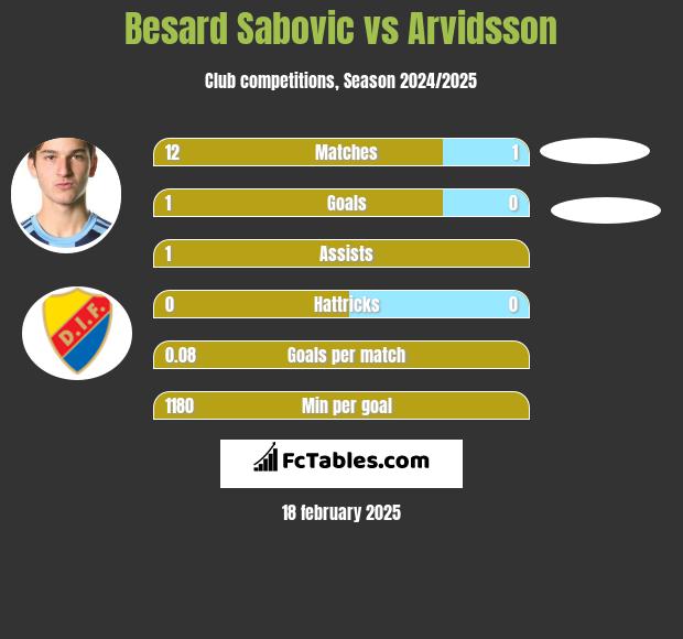 Besard Sabovic vs Arvidsson h2h player stats