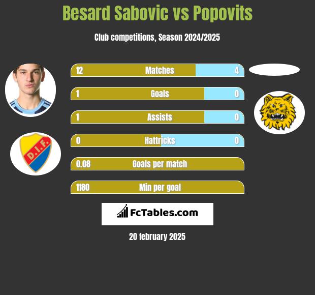 Besard Sabovic vs Popovits h2h player stats