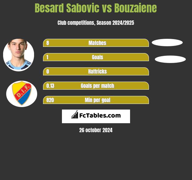 Besard Sabovic vs Bouzaiene h2h player stats