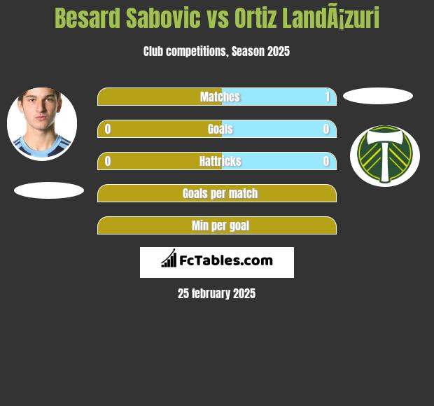 Besard Sabovic vs Ortiz LandÃ¡zuri h2h player stats