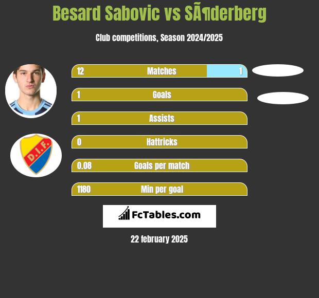 Besard Sabovic vs SÃ¶derberg h2h player stats