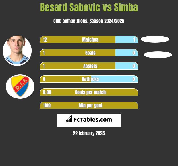 Besard Sabovic vs Simba h2h player stats