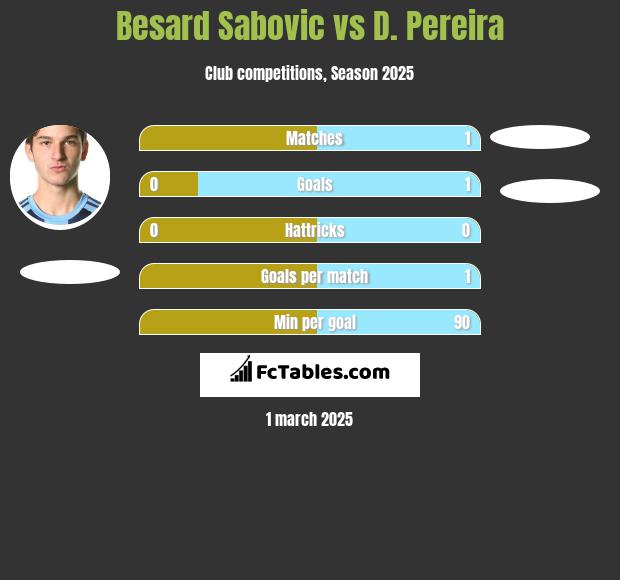 Besard Sabovic vs D. Pereira h2h player stats