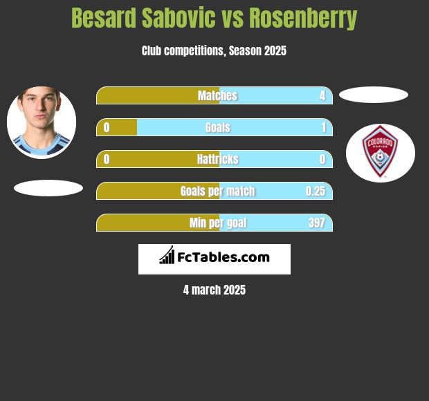 Besard Sabovic vs Rosenberry h2h player stats