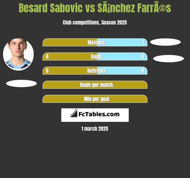 Besard Sabovic vs SÃ¡nchez FarrÃ©s h2h player stats