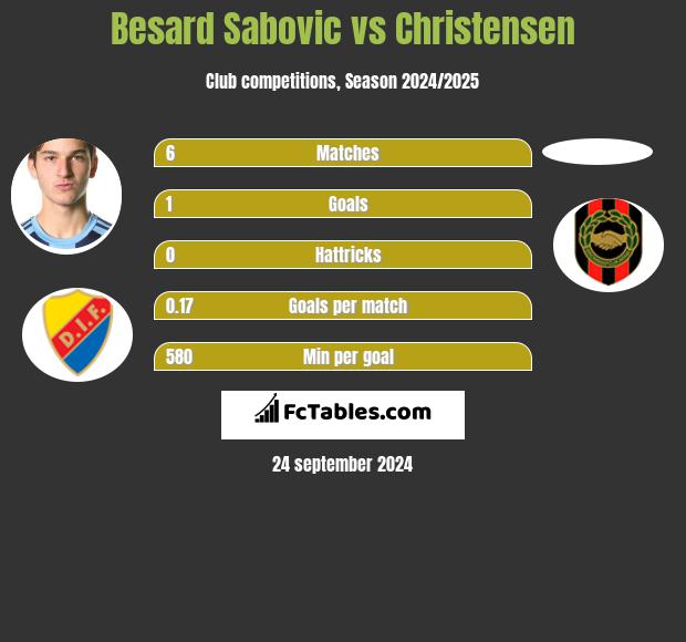 Besard Sabovic vs Christensen h2h player stats