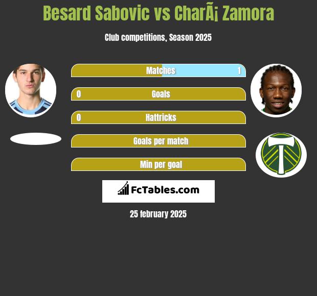 Besard Sabovic vs CharÃ¡ Zamora h2h player stats