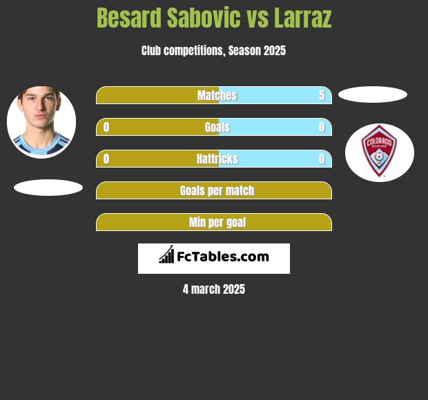 Besard Sabovic vs Larraz h2h player stats