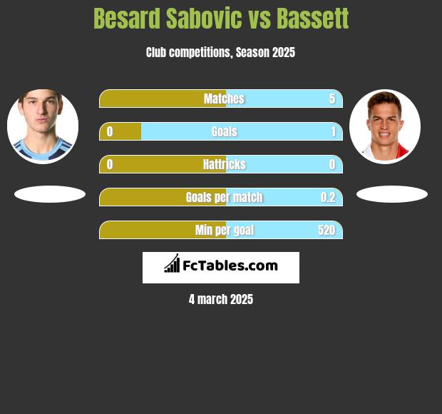 Besard Sabovic vs Bassett h2h player stats