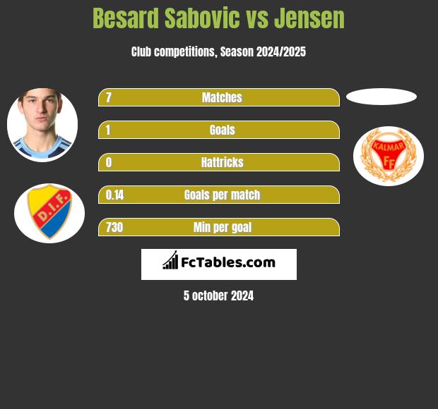 Besard Sabovic vs Jensen h2h player stats