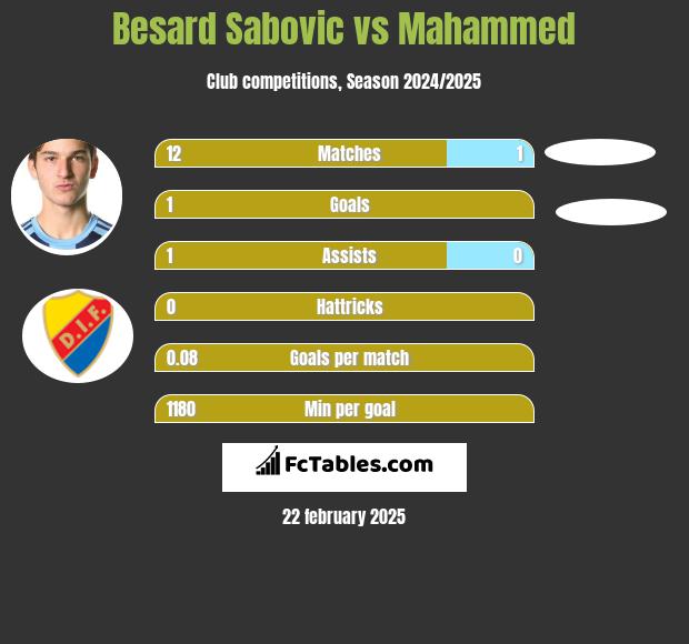 Besard Sabovic vs Mahammed h2h player stats