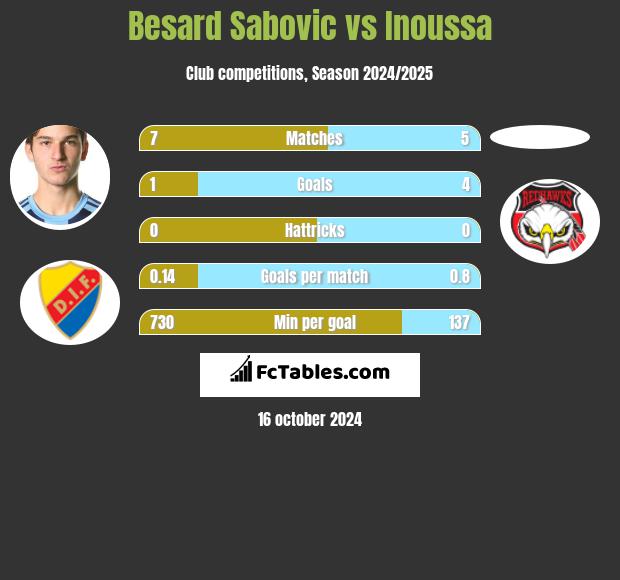 Besard Sabovic vs Inoussa h2h player stats