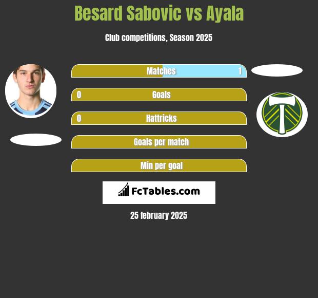 Besard Sabovic vs Ayala h2h player stats