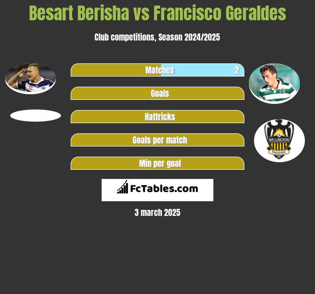 Besart Berisha vs Francisco Geraldes h2h player stats