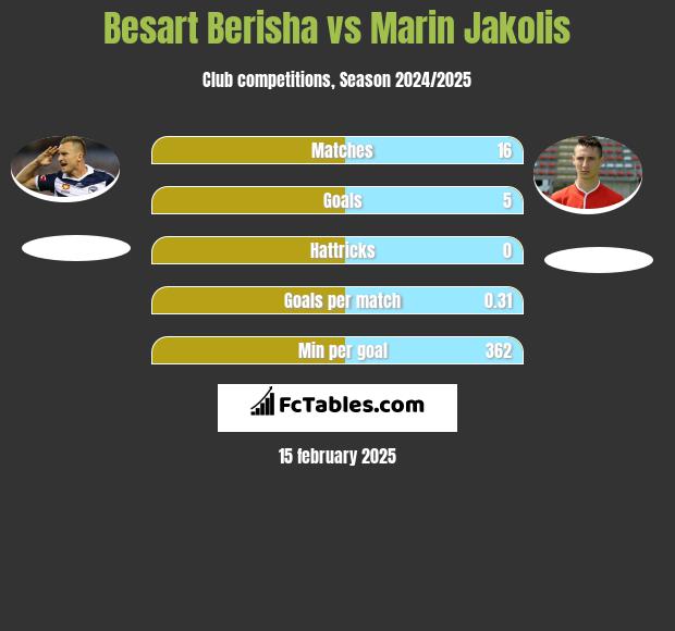 Besart Berisha vs Marin Jakolis h2h player stats