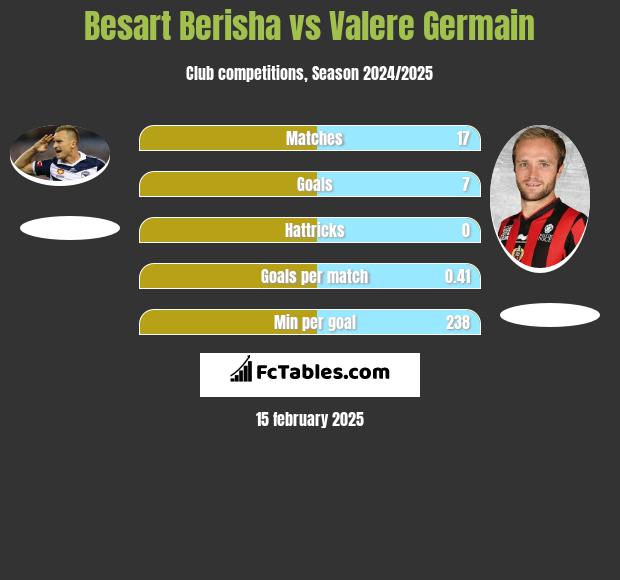 Besart Berisha vs Valere Germain h2h player stats