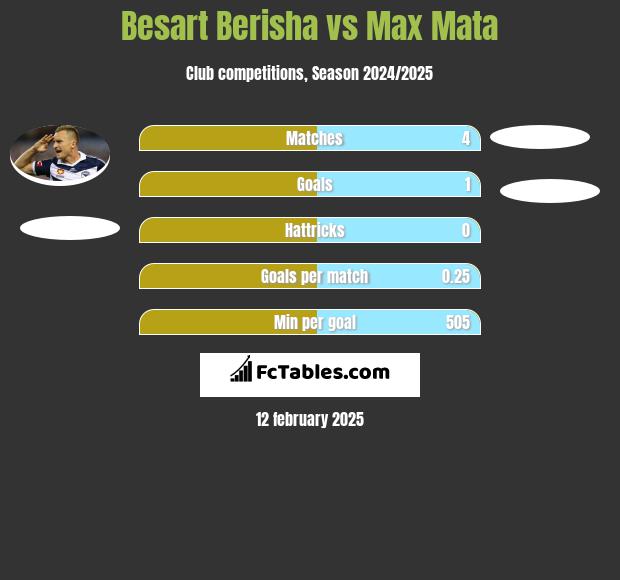 Besart Berisha vs Max Mata h2h player stats