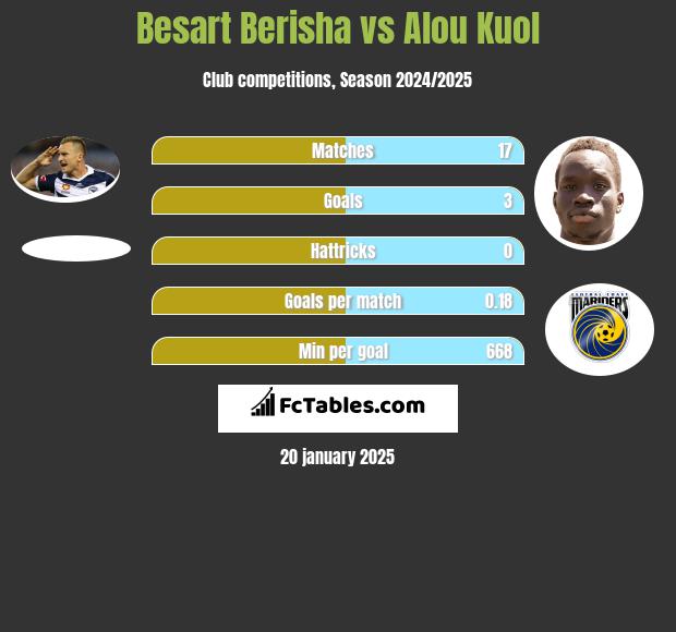 Besart Berisha vs Alou Kuol h2h player stats