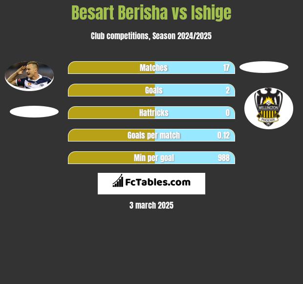 Besart Berisha vs Ishige h2h player stats