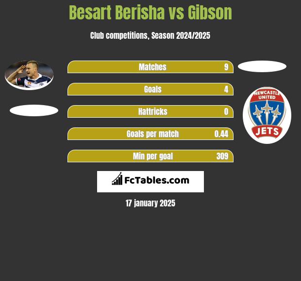 Besart Berisha vs Gibson h2h player stats