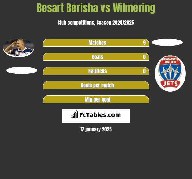 Besart Berisha vs Wilmering h2h player stats