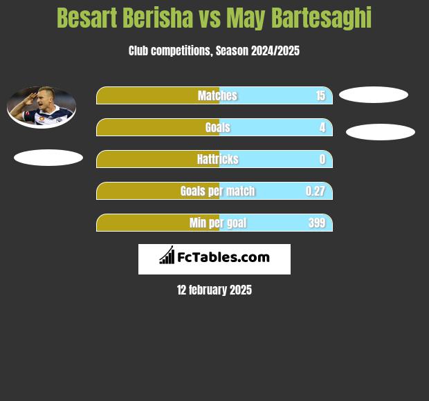 Besart Berisha vs May Bartesaghi h2h player stats