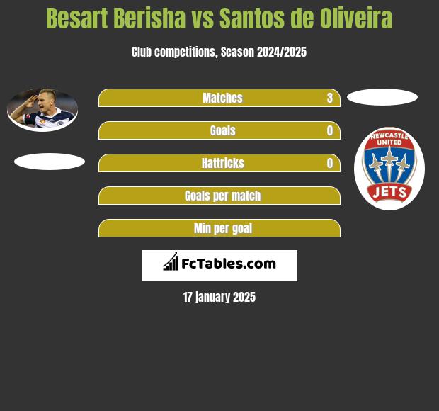 Besart Berisha vs Santos de Oliveira h2h player stats