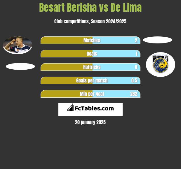 Besart Berisha vs De Lima h2h player stats