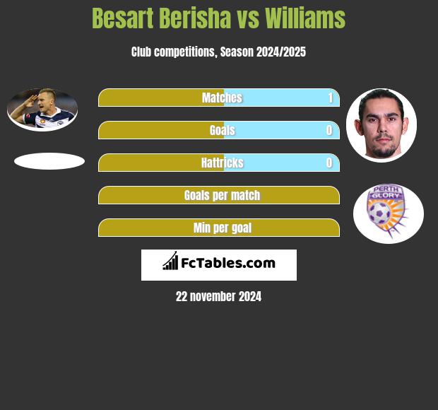 Besart Berisha vs Williams h2h player stats