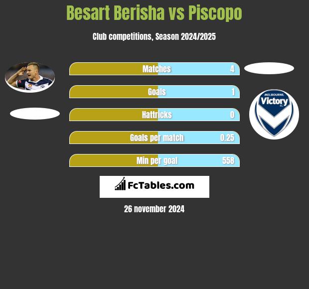 Besart Berisha vs Piscopo h2h player stats