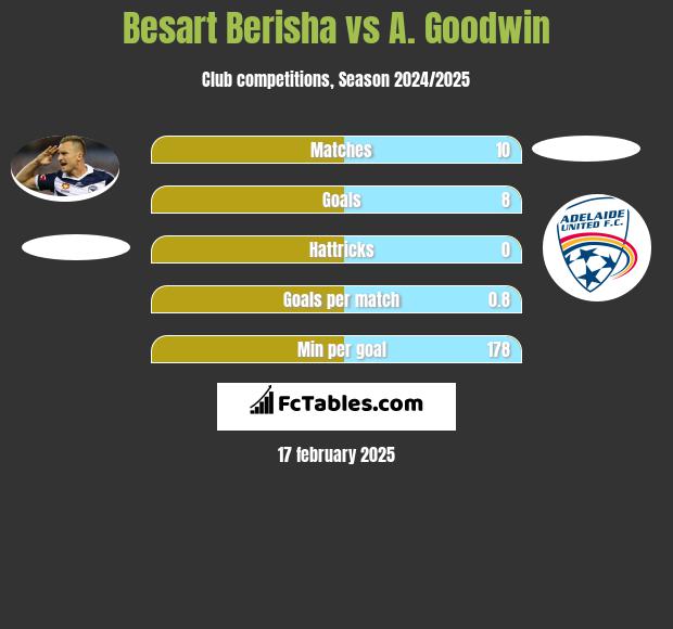 Besart Berisha vs A. Goodwin h2h player stats