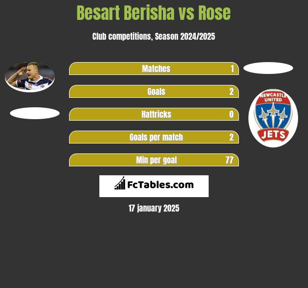 Besart Berisha vs Rose h2h player stats