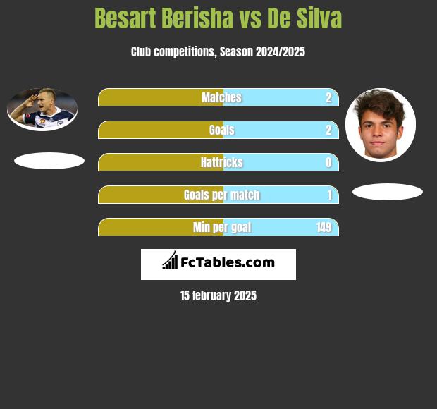 Besart Berisha vs De Silva h2h player stats