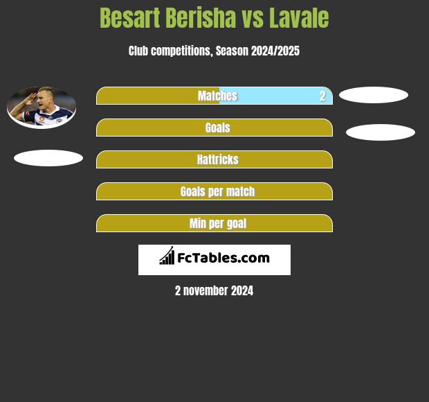 Besart Berisha vs Lavale h2h player stats